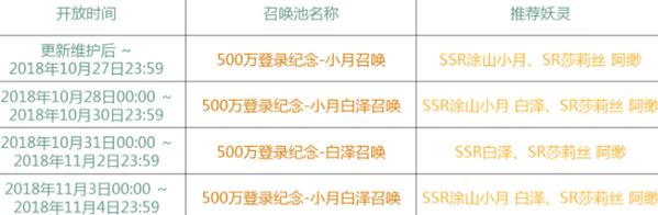 神都夜行录五百万登录纪念活动是什么