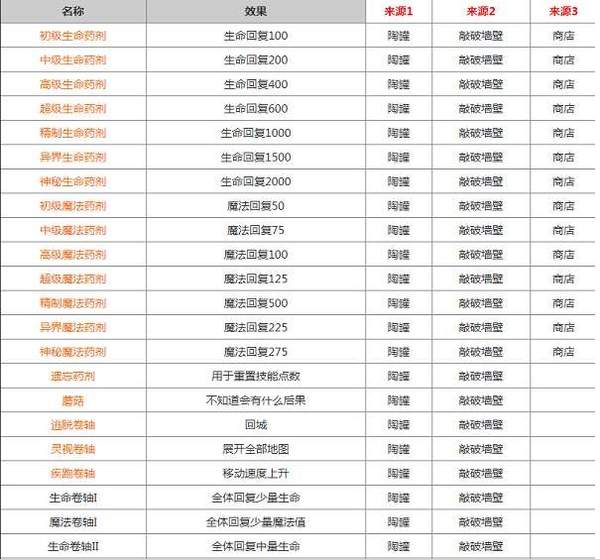 贪婪洞窟2手游药水有什么用?全药水作用及获得分享 贪婪洞窟2手游药水有什么用