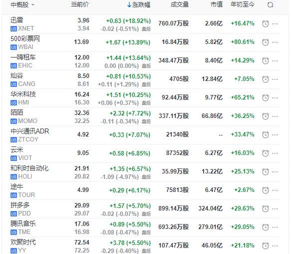 中概股周二集体大涨:迅雷飙升19%,一嗨租车涨13.6% 中概股周二集体大涨:迅雷飙升19%,一嗨租车涨13.6%