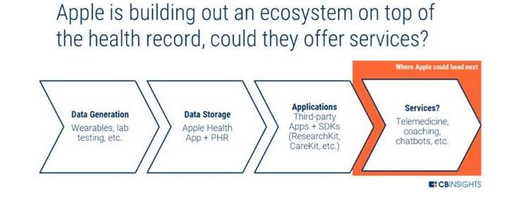 苹果欲建立医疗保健生态系统 用户、专家和医院都入局 苹果欲建立医疗保健生态系统 用户、专家和医院都入局