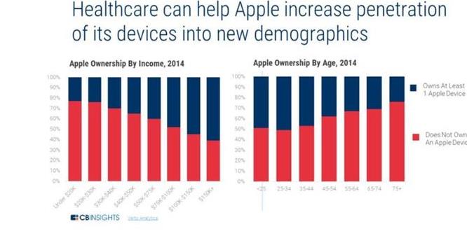 苹果欲建立医疗保健生态系统 用户、专家和医院都入局 苹果欲建立医疗保健生态系统 用户、专家和医院都入局