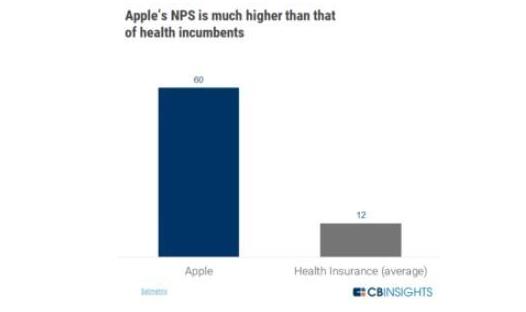 苹果欲建立医疗保健生态系统 用户、专家和医院都入局 苹果欲建立医疗保健生态系统 用户、专家和医院都入局