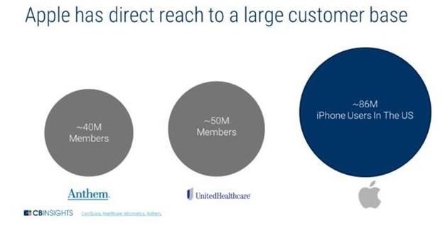 苹果欲建立医疗保健生态系统 用户、专家和医院都入局 苹果欲建立医疗保健生态系统 用户、专家和医院都入局
