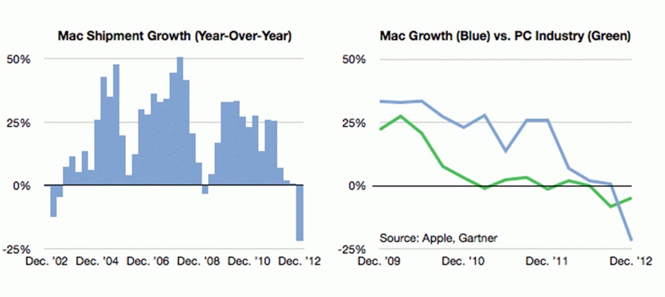 4张图揭秘Mac为何走向终结 4张图揭秘Mac为何走向终结
