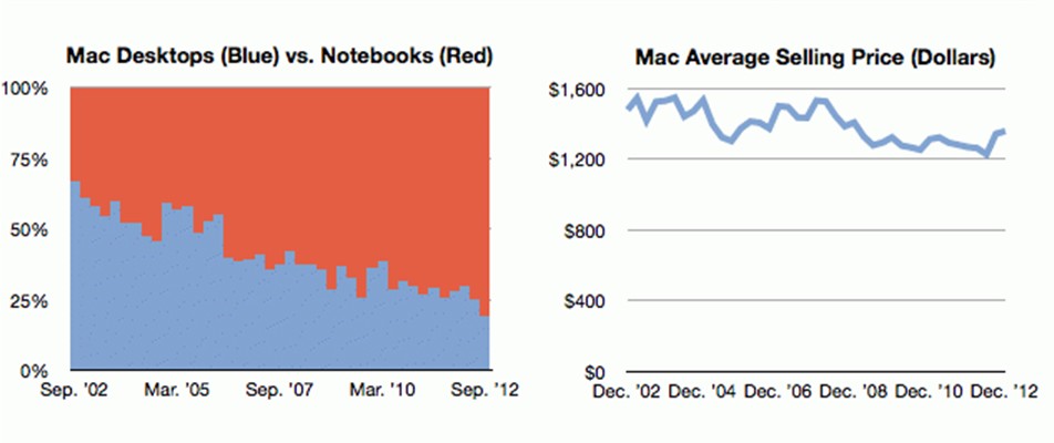 4张图揭秘Mac为何走向终结 4张图揭秘Mac为何走向终结