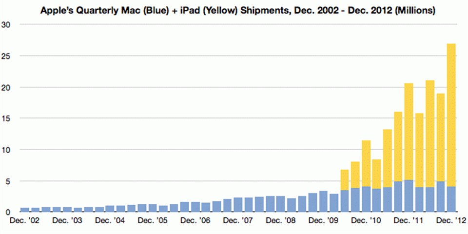 4张图揭秘Mac为何走向终结 4张图揭秘Mac为何走向终结
