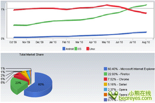 ���߲���ϵͳ�ݶƻ��iOS����Linux