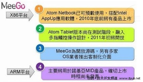 MeeGo平台成功与否取决Tablet版本 MeeGo平台成功与否取决Tablet版本