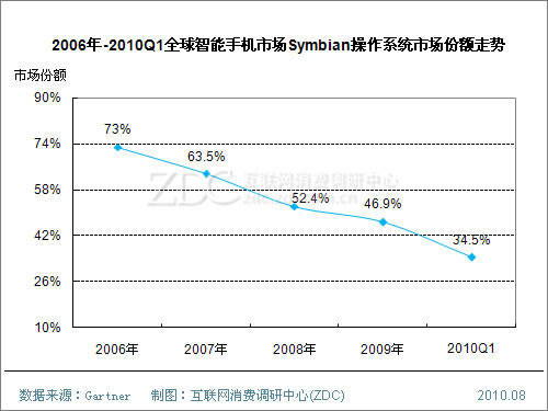 Symbian已显老迈 Meego能否担起振兴重任? Symbian已显老迈 Meego能否担起振兴重任?