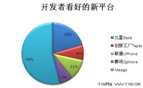 开发者看好的新平台中Meego居首 开发者看好的新平台中Meego居首