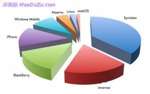 Android/iOS�� MeeGoȴ�ٳٲ���