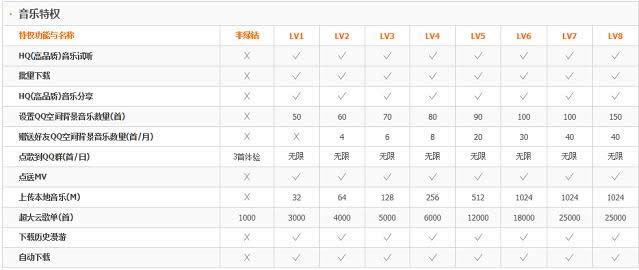 QQ绿钻豪华版音乐特权详情