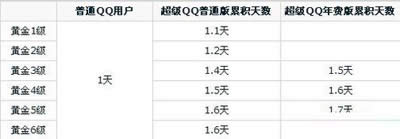 让qq升级快的四大措施