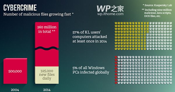 卡巴斯基:iPhone最危险,WP一直很安全 卡巴斯基:iPhone最危险,WP一直很安全
