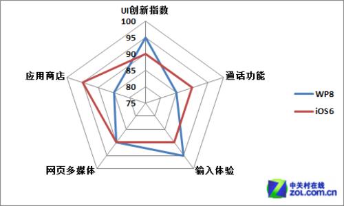 尖Phone对决:Windows Phone 8对比iOS 6 尖Phone对决:Windows Phone 8对比iOS 6
