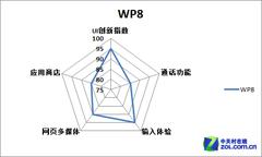 ��Phone�Ծ�:Windows Phone 8�Ա�iOS 6