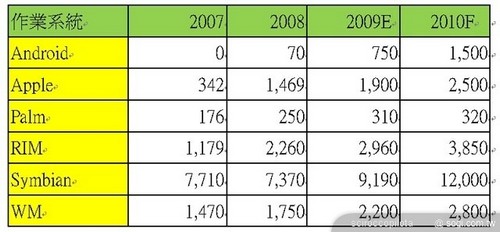 Windows Mobileδ����������