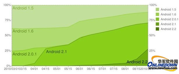 AndroidOS���汾ʹ��������ͳ��