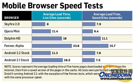 主流Android平台浏览器性能测试 主流Android平台浏览器性能测试