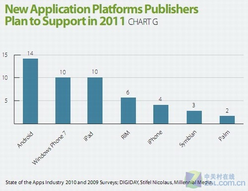 2011��WP7��ע�ȳ�ԽiPhone
