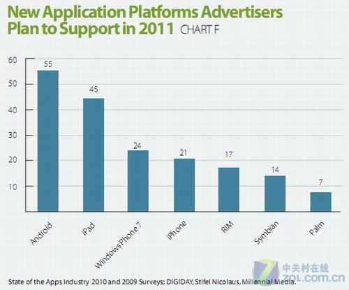 2011��WP7��ע�ȳ�ԽiPhone