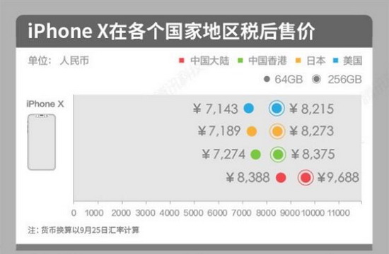 苹果iphone x美国售价明细 iphone x美版价格多少钱