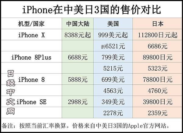 iPhone8美版价格多少？ iPhone8美版售价