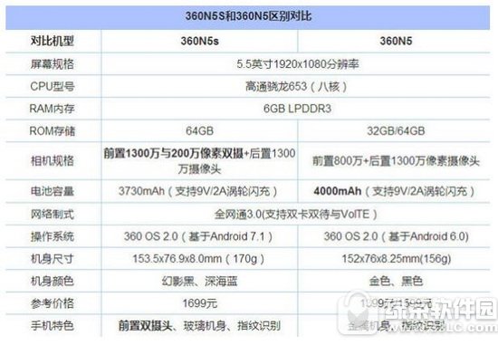360n5与360n5s的区别 360n5s与n5比较评测