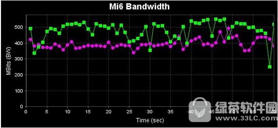 小米6双路wifi怎么样 小米6 wifi速率实测2