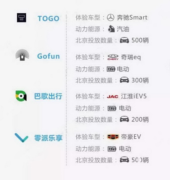 共享汽车哪家好 哪个共享汽车软件好用