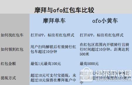 ofo小黄车红包获取规则 ofo红包车怎么找1