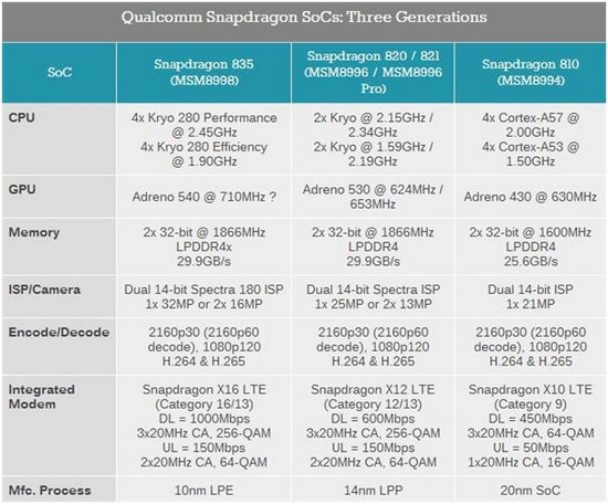 骁龙835与820提升多少 高通骁龙835与骁龙820区别1
