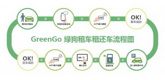 �̹��⳵��ô����ʱ�� greengo�̹��⳵�շѱ�׼����1