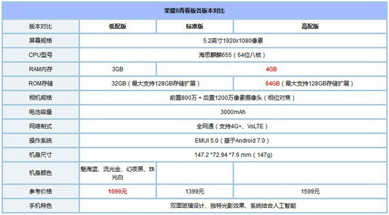 ��Ϊnova�ഺ�����ҫ8�ഺ��Ա� ��ҫ8�ഺ��ͻ�Ϊnova�ഺ���ĸ���2