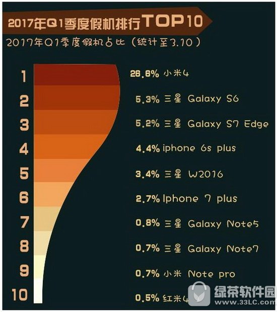 3.15�ٻ���������ȫ 3.15�ٻ���������Щ�ֻ�1