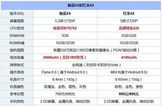 ����4x������5s�Ա����� ����5s�ͺ���4x�ĸ���2