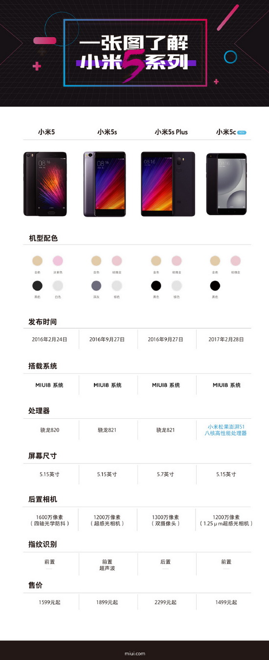 С��5c��С��5�ĸ��� С��5c��С��5,5s���øߵ�1