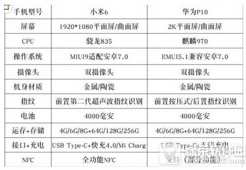 华为p10和小米6哪个好 小米6和华为p10对比评测