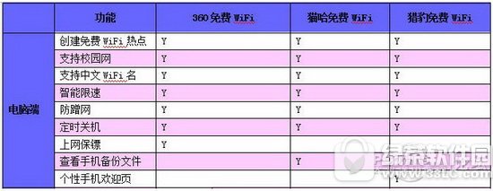 �Ա�wifi��360wifi�ĸ��� 360���wifi���Ա����wifi�Ա�����3