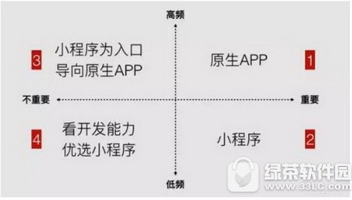 微信小程序有什么好处 微信小程序的好处介绍1