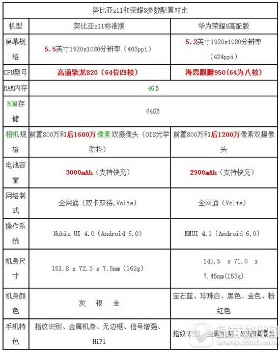 Ŭ����z11����ҫ8�ԱȲ��� Ŭ����z11�ͻ�Ϊ��ҫ8�ĸ���