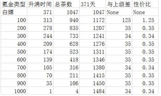 《想不想修真》悟道茶树氪金性价比攻略
