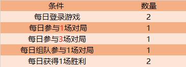 《王者荣耀》2021元旦节活动大全