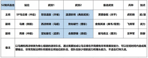 《鸿图之下》骑兵队怎么搭配