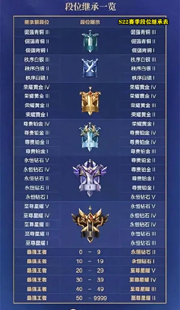 《王者荣耀》s22赛季段位继承规则一览