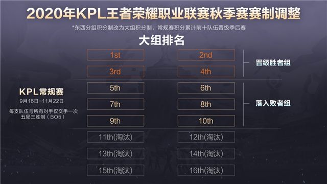 2020KPL职业联赛秋季赛赛事专题