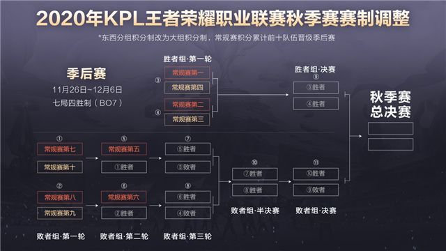 2020KPL职业联赛秋季赛赛事专题