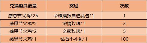 《王者荣耀》感恩节火鸡获得方法