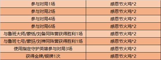 《王者荣耀》感恩节火鸡获得方法
