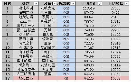 《不思议迷宫》山海秘境彩蛋与DP阵容大全